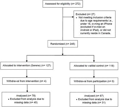 A Self-Compassion and Mindfulness-Based Cognitive Mobile Intervention (Serene) for Depression, Anxiety, and Stress: Promoting Adaptive Emotional Regulation and Wisdom